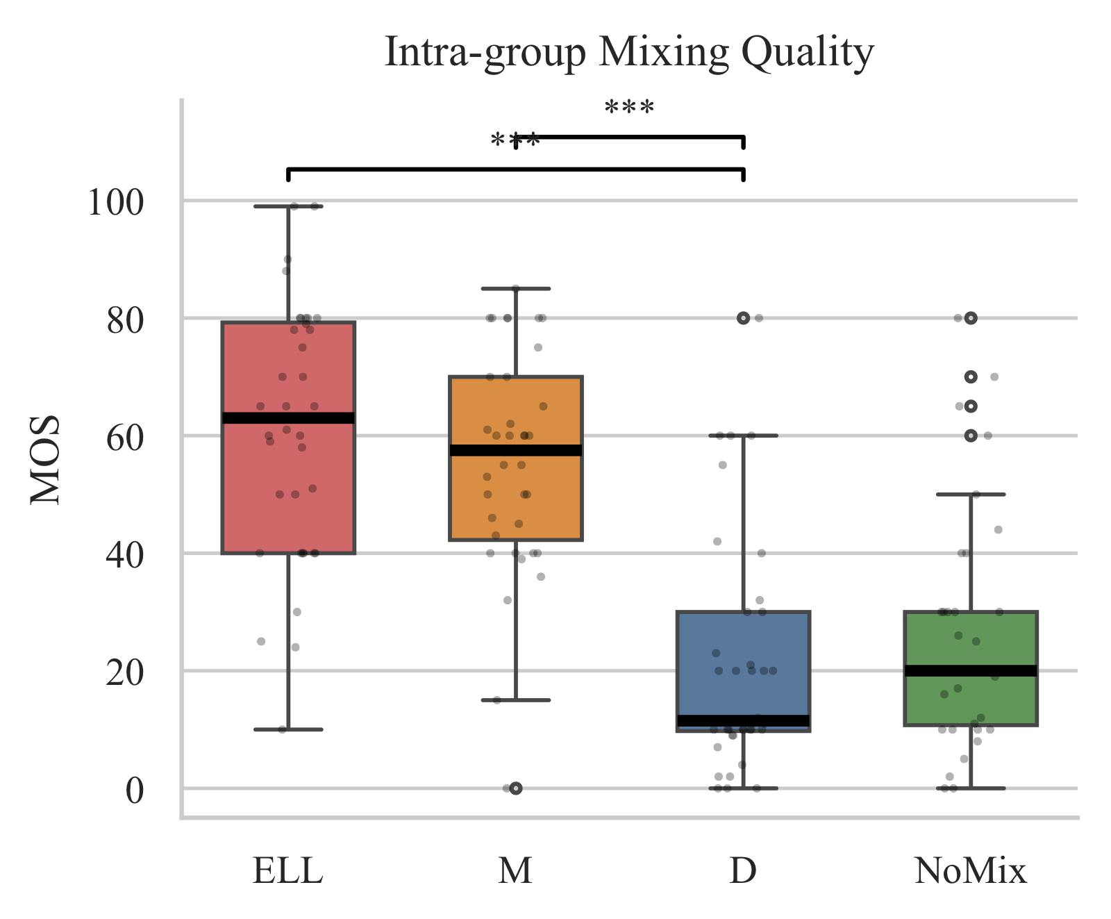 Intra-group mixing quality box plot