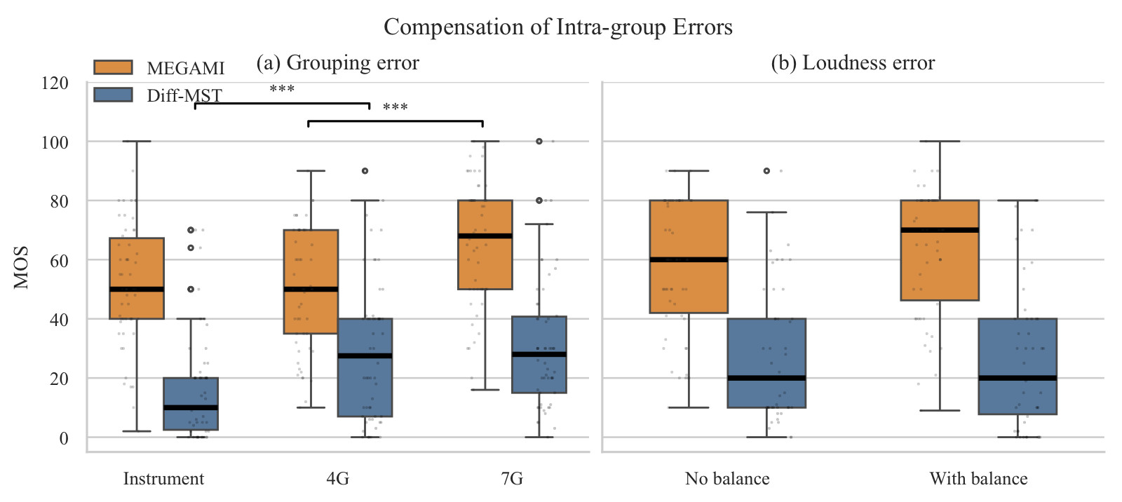 Grouping and loudness error compensation box plot